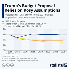 Chart Trump S Budget Proposal Relies On Rosy Assumptions Statista