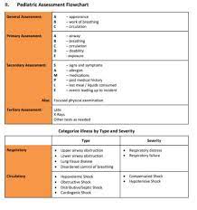 Pals Study Materials Pediatric Assessment Flow Chart Pediatrics Study Materials Flow Chart