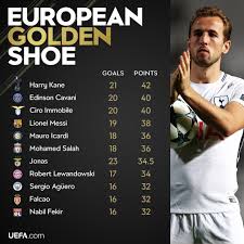 Real madrid, ajax, bayern munich. Uefa Champions League On Twitter Harry Kane Leads The Way Is There A 2017 18 Ucl Winner In This List Formula No Of Goals X Strength Of League Https T Co Qdryvlj7ua