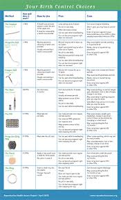 Reproductive Health Access Project Your Birth Control Choices