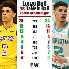 However, the fight to get … the spun Nba 24 7 Lonzo Ball Vs Lamelo Ball Rookie Season Highs Facebook