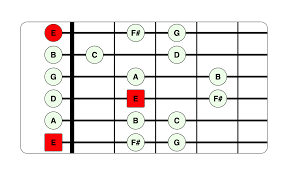In this week's guitar lesson, i'll explain how to easily find the minor and major pentatonic scales, and how to connect those scales to basic chord shapes. 10 Essential Guitar Scales For Beginners Life In 12 Keys