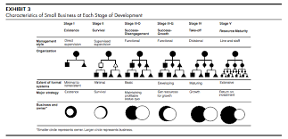 Maybe you would like to learn more about one of these? Small Business Growth In Five Stages Yola