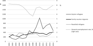 1 million people live in the municipality, approximately 1.6 million in the urban area, and 2.4 million in the metropolitan area. Different Selection Processes Different Outcomes Comparing Labor Market Integration Of Asylum Refugees Resettled Refugees And Their Reunited Family Members In Finland Comparative Migration Studies Full Text