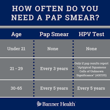 The pap smear test or papanicolaou test, developed by george papanicolaou in 1927, helps to identify precancerous or cancerous cells of the cervix. How Often Should I Get A Pap Smear Banner Health