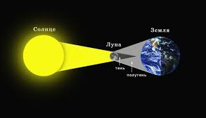 Лу́нное затме́ние — затмение, которое наступает, когда луна входит в конус тени, отбрасываемой землёй. Solnechnoe Zatmenie Opisanie Interesnye Fakty Foto