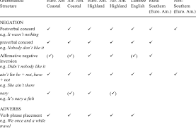 Check spelling or type a new query. Comparative Dialect Profi Le Negation Adverbs Prepositions Download Table