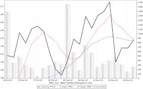 Moil Stock Analysis Share Price Charts High Lows History