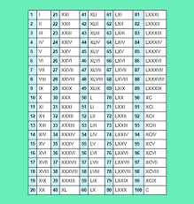 Do you know what the essential things are in mathematics? Free Printable Roman Numerals Chart 1 100 Template Pdf
