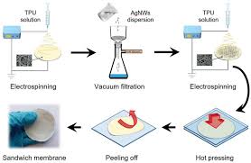 A short introduction to the fundamentals of pool (pocket billiards). Breathable And Flexible Polymer Membranes With Mechanoresponsive Electric Resistance