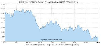 Us Dollar Usd To British Pound Sterling Gbp History