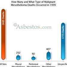 By stage iv, advanced metastatic cancer patients can have a larger effect on organs and likely to produce more symptoms, such as fatigue, pain, and weight loss. Mesothelioma Asbestos Images Diagrams Graphs
