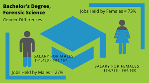 Most universities ask for at least one science a level or scottish higher out of biology, human biology, chemistry, maths and physics, and some prefer biology or chemistry. What Can I Do With A Bachelor S In Forensic Science Degree Bachelors Degree Center