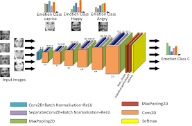 Three Convolutional Neural Network Models For Facial Expression Recognition In The Wild In 2021 Learn Facts Networking Big Data Technologies
