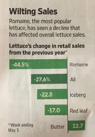 Yoy Lettuce Sales 2018 Graphing Previous Year Lettuce