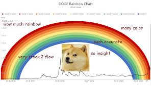 В tiktok прорекламировали криптовалюту doge. Doge Rainbow Chart Wow Blockchaincenter