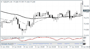 Rsi Stochastic Divergence Strategy Kamiforex