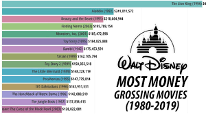 In march 2021, avatar made a triumphant return to theaters in china, where it ended up grossing. Walt Disney Most Money Grossing Movies 1980 2019 4k Youtube