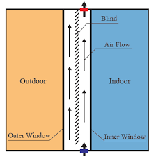 An interior storm that outperforms almost any replacement, yet maintains the integrity and beauty of your historic windows. Https Www E3s Conferences Org Articles E3sconf Pdf 2019 37 E3sconf Clima2019 03041 Pdf