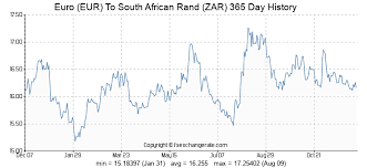 Euro Eur To South African Rand Zar Exchange Rates History