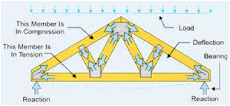 Users can also control settings such as units, display settings of truss members etc. Steel Roof Trusses The Chicago Curve