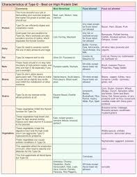 diet plan for o positive