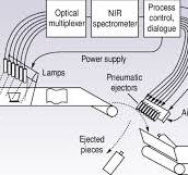 Automated plastic sorting using an optical multiplexer ...
