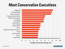 Here Are The Political Leanings Of Executives And Employees At The Biggest Us Companies Business Insider India