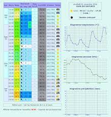 Ils assurent le bon fonctionnement de nos services. Meteociel Previsions Meteo A Lyon Visiter Lyon Tourisme Et Actualites