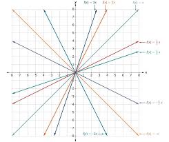 Is the following graph a linear function? Graphing Linear Functions College Algebra