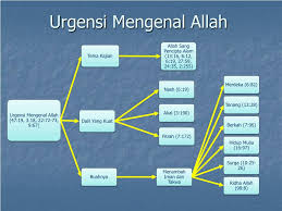 Secara filosofis, filsafat ketuhanan dan wahyu saling berintegrasi : Ppt Konsep Islam Tentang Ketuhanan Dan Kerasulan Powerpoint Presentation Id 3377487