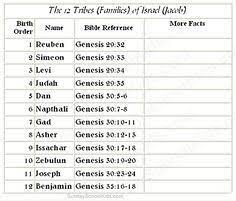 Kid S Sunday School Activities The Patriarchs And 12 Tribes Of Israel Bible Lessons Fun Bible Lessons Bible Stories For Kids