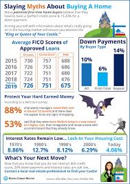 The Average Down Payment For First Time Homebuyers Is Only 6 Mortgage Interest Rates Have Dec Home Buying Mortgage Interest Rates Real Estate Infographic