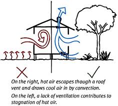 Cross Ventilation In House Designs For Natural Passive Air Flow In 2020 Eco House Design House Ventilation Passive Design