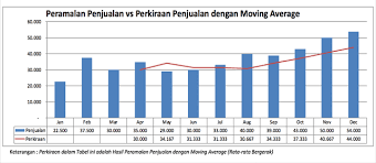 Metode ini berusaha memuluskan perubahan data yang. Pengertian Moving Average Rata Rata Bergerak Dan Rumus Moving Average