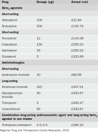Image result for Medications in COPD Management