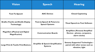 Image result for Assistive Technology