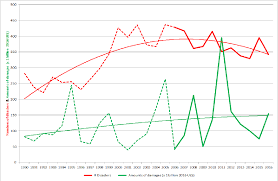 Pdf Annual Disaster Statistical Review 2009the Numbers And Trends Semantic Scholar