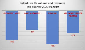 Kitnt\desktop\transfer\health\4th quarter 2004.doc page 8 of 26. Covid Calamity Sends Ballad Health Revenues Plunging Wjhl Tri Cities News Weather