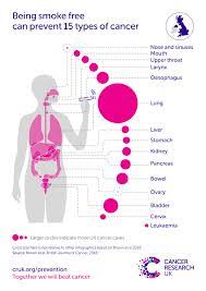 The symptoms of rectal cancer may be similar to those of other bowel diseases, such as ulcerative colitis or crohn's disease. Bowel Cancer Risk Cancer Research Uk