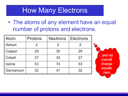May 12, 2020 · how do you find the protons of a element? Atom