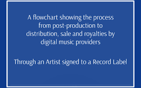 Flowchart Of Music Industry Post Production To Distribution
