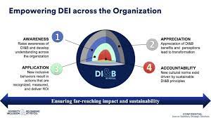 Sample Kpis To Show Dei Impact Pr Daily In 2021 Public Relations Understanding Beyond Words
