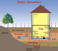 Image result for Radon Gas