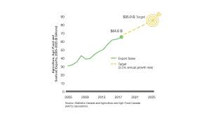 Economic growth is a phrase used to indicate the increase in per capita gdp (gross domestic product). Report Of Canada S Economic Strategy Tables Agri Food Economic Strategy Tables