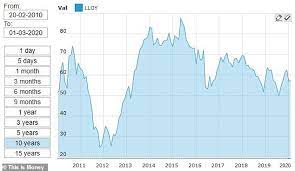 Market identifier code (mic) xlon. Lloyds Profits Drop Over A Quarter As Lender Forks Out 2 4billion More On Ppi Payouts This Is Money