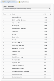 港大經管學院最新多模態AI圖像生成能力排名出爐部份中國人工 ...
