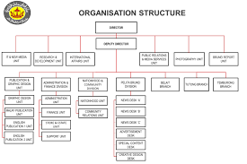 22 Inquisitive Department Of Transport Organisation Chart