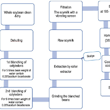 Flow Chart For Preparation Of Soymilk Download Scientific