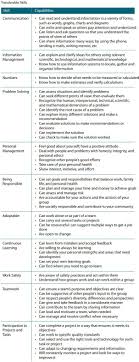 Transferable Skills Job Interview Resume Skills Job Resume